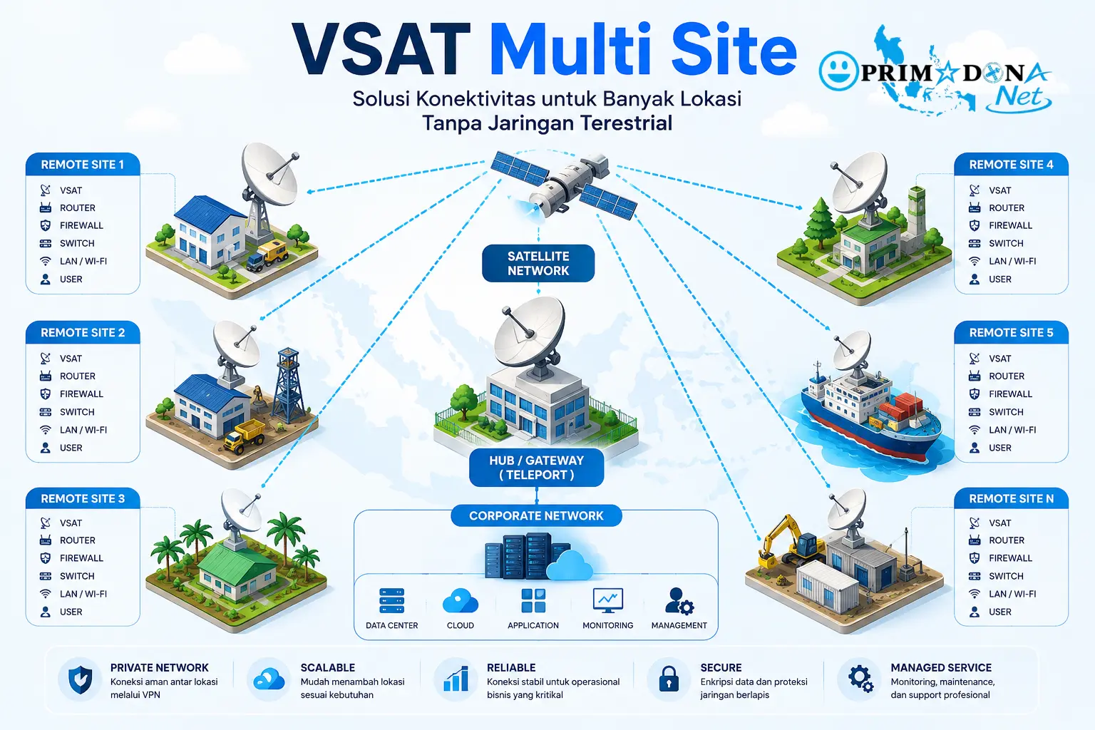 VSAT Multi Site PRIMADONA Net