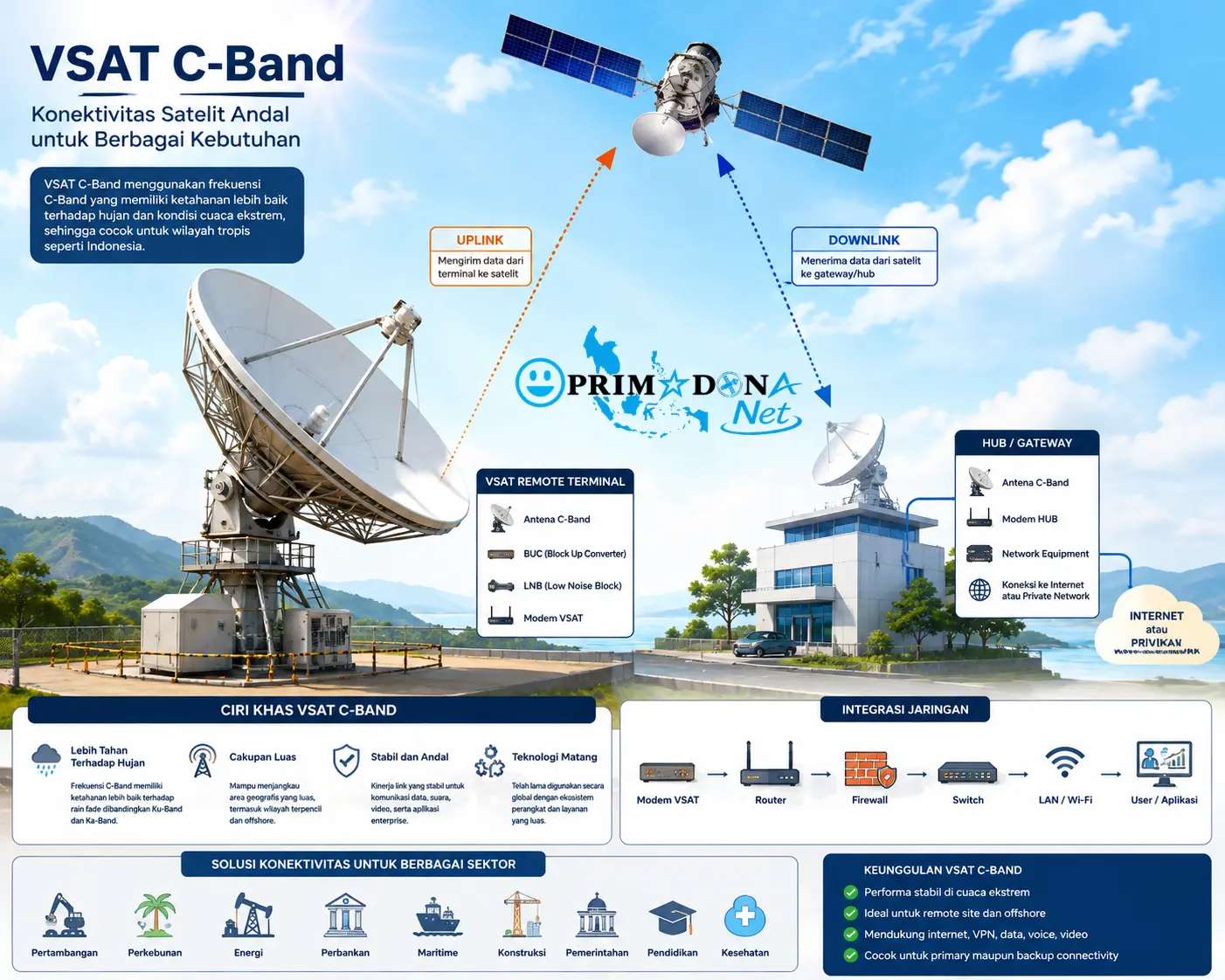 Peran penting VSAT C Band PRIMADONA Net