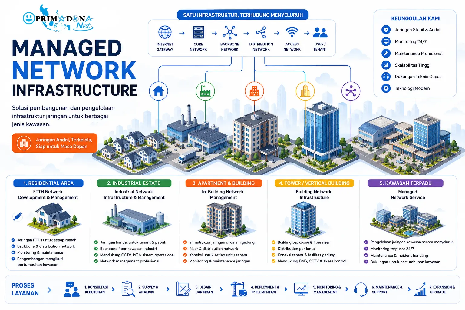 managed service infrastructure primadona net