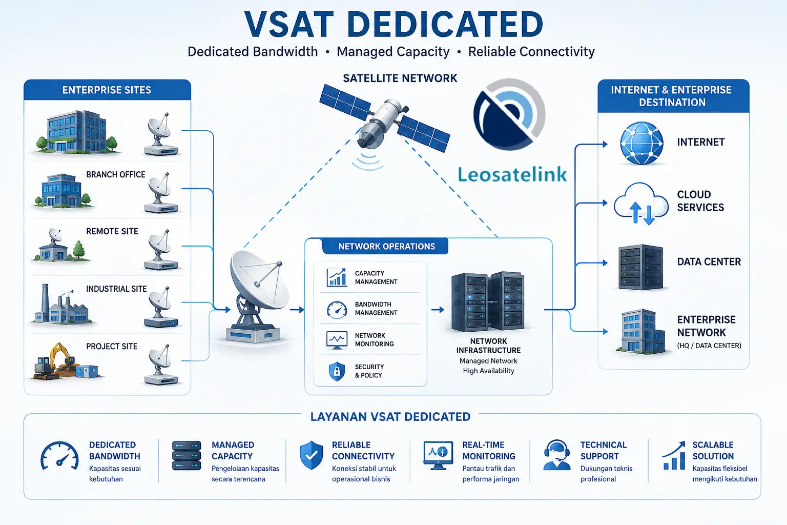 VSAT Dedicated Leosatelink