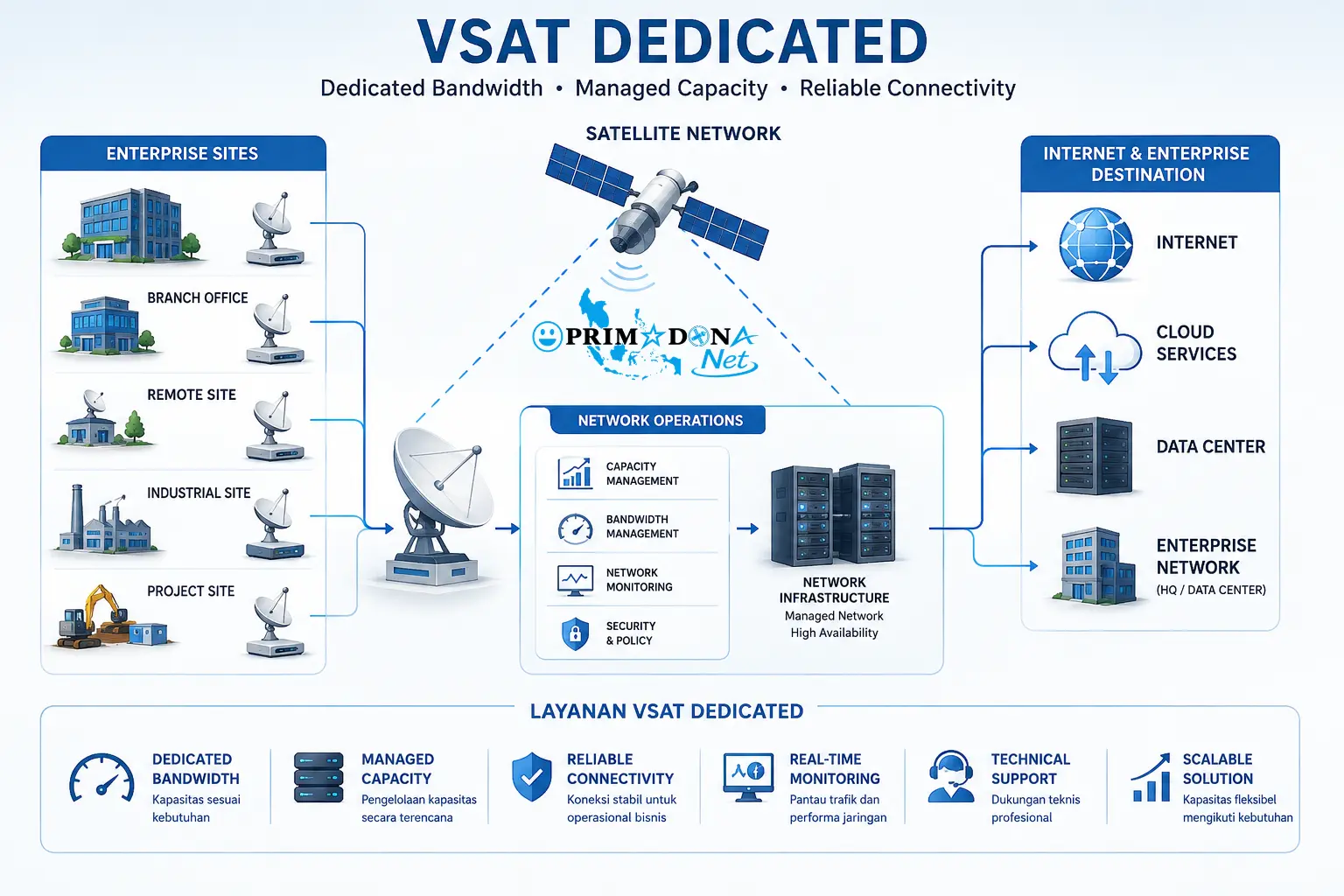 layanan VSAT Dedicated PRIMADONA Net