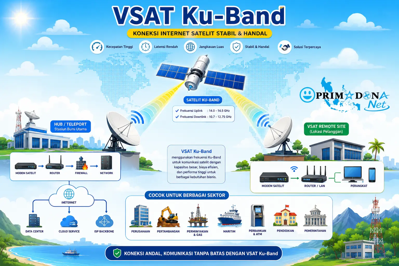 Sistem VSAT Ku Band PRIMADONA Net