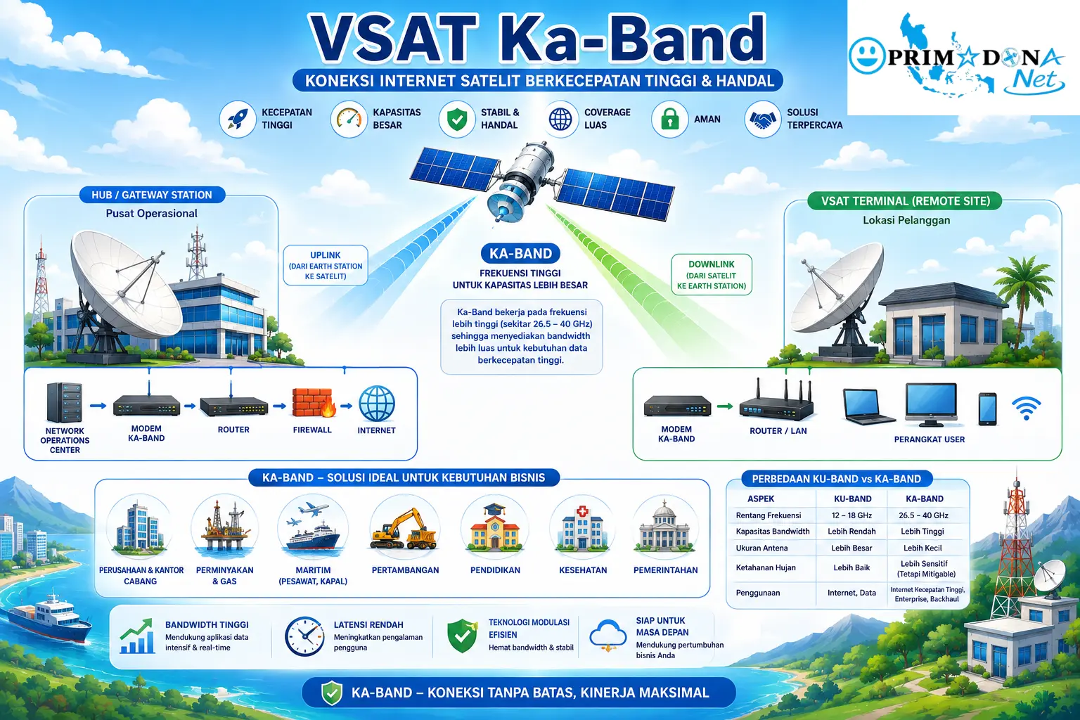 VSAT Ka Band PRIMADONA Net