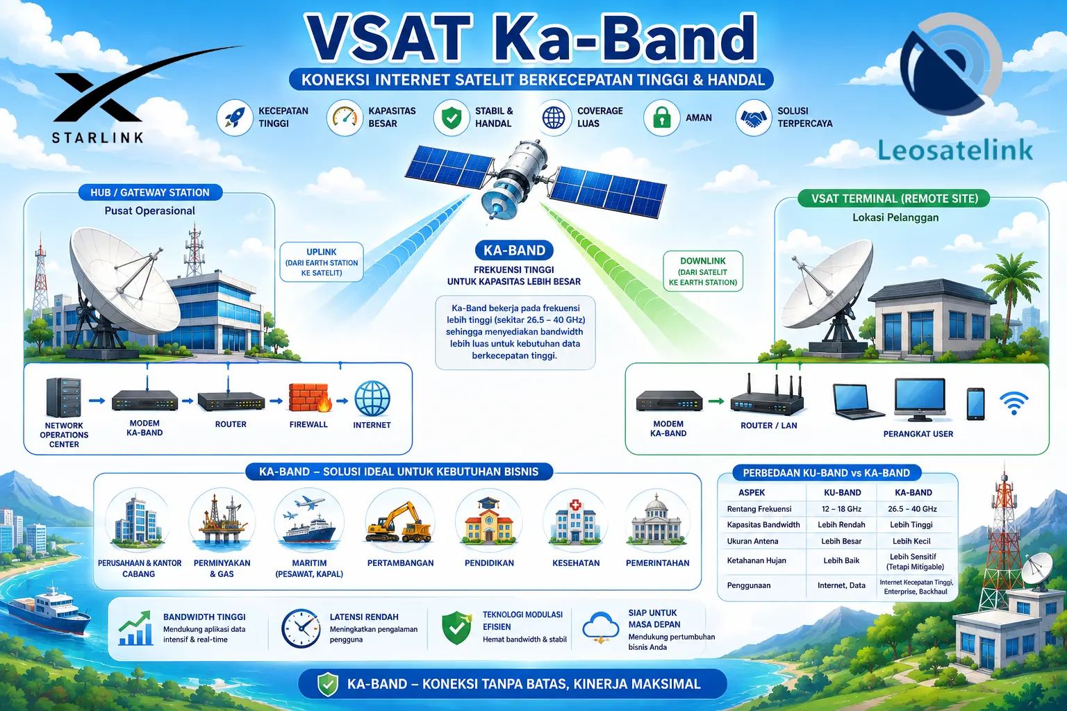 VSAT Ka Band Leosatelink