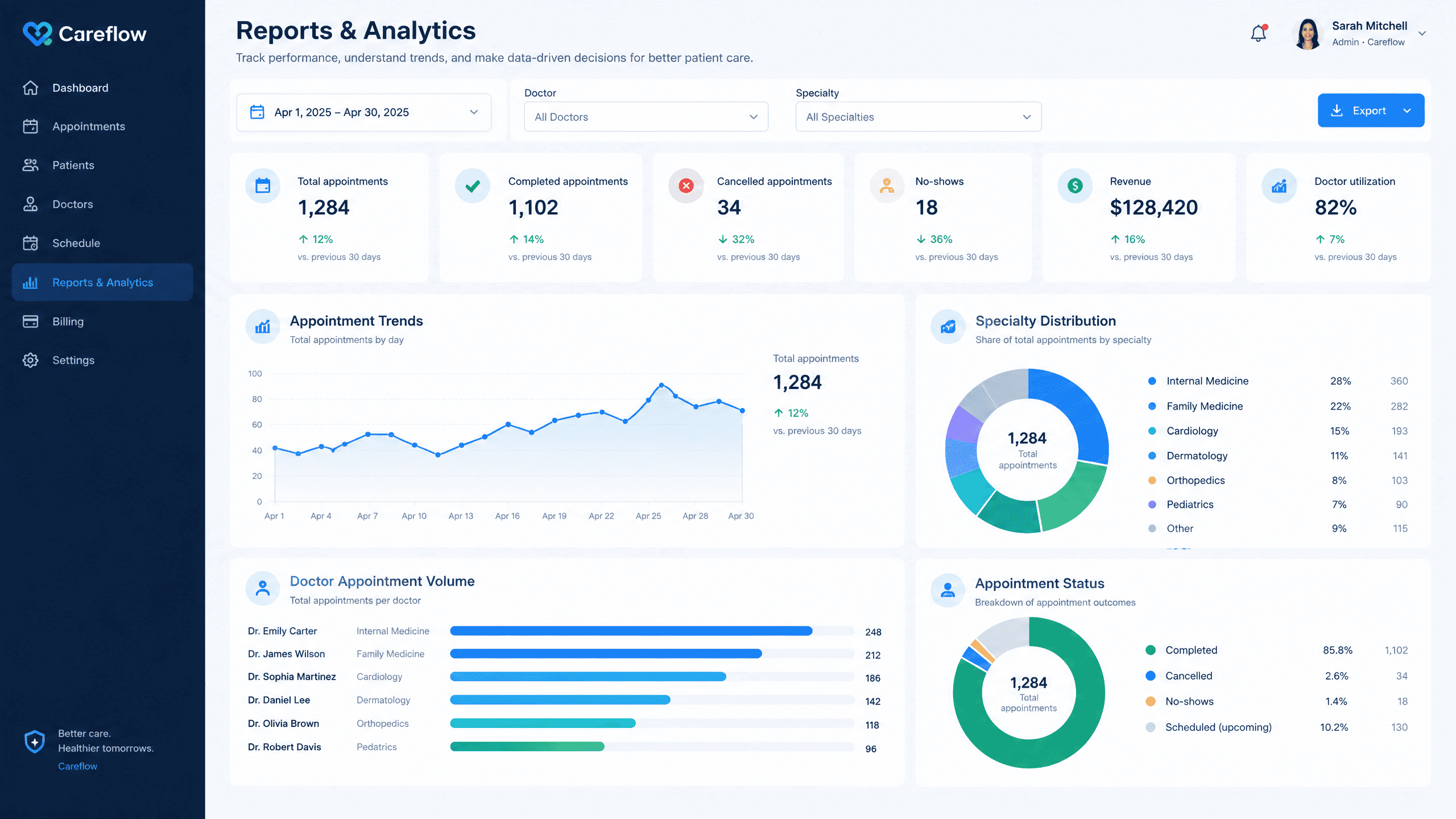 Hospital Reports & OPD Metrics Analytics
