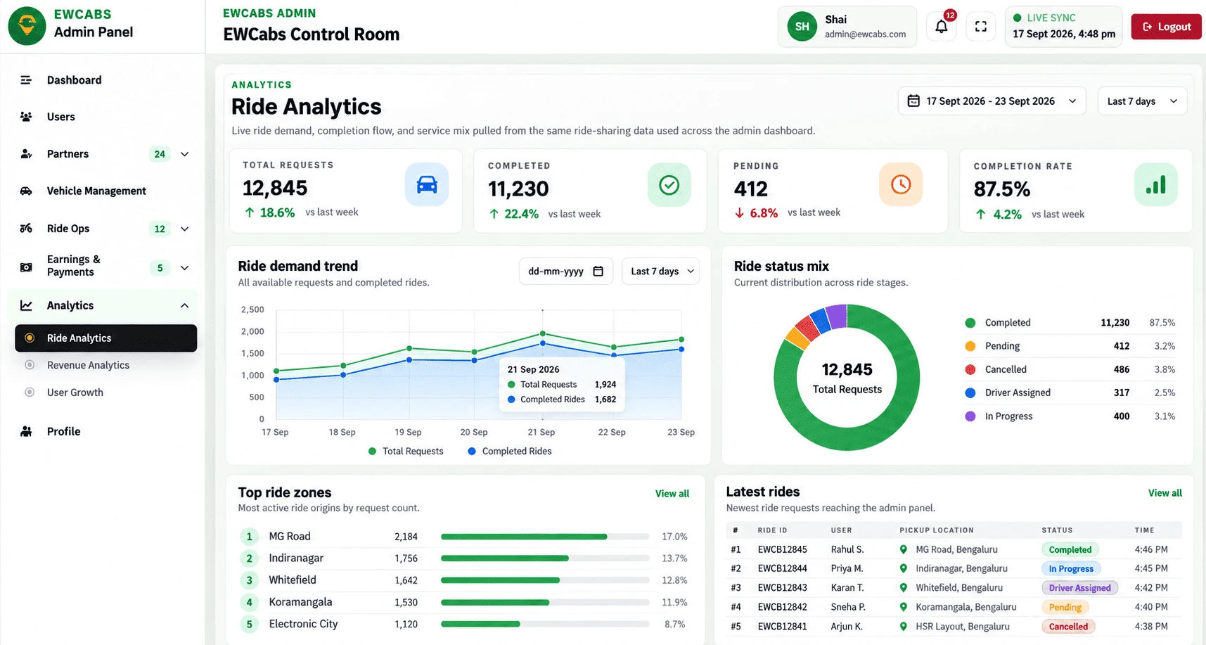 Trip Analytics & Revenue Operations