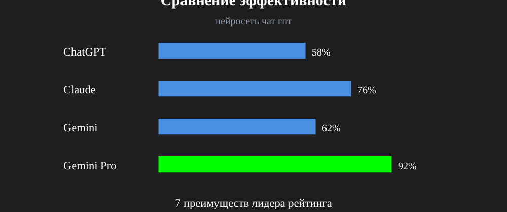 Cover image for Нейросеть чат гпт: 7 секретов Gemini Pro, которые вы должны знать