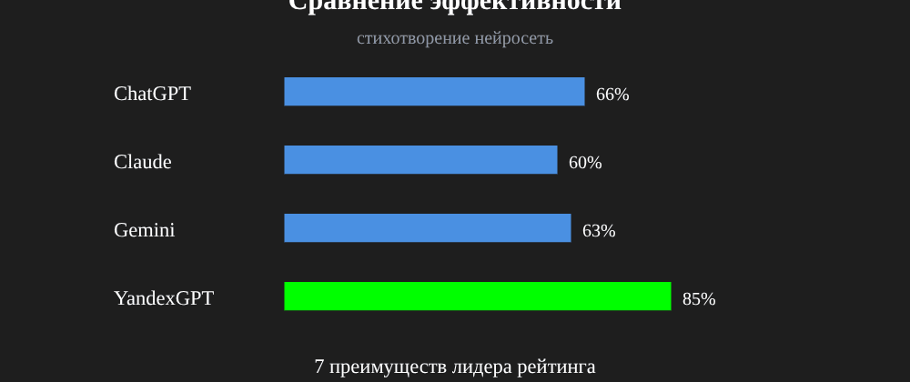 Cover image for Стихотворение нейросеть: 7 секретов YandexGPT, которые вы должны знать