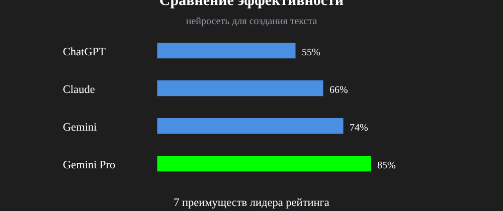 Cover image for Нейросеть для создания текста: 7 секретов Gemini Pro, которые вы должны знать