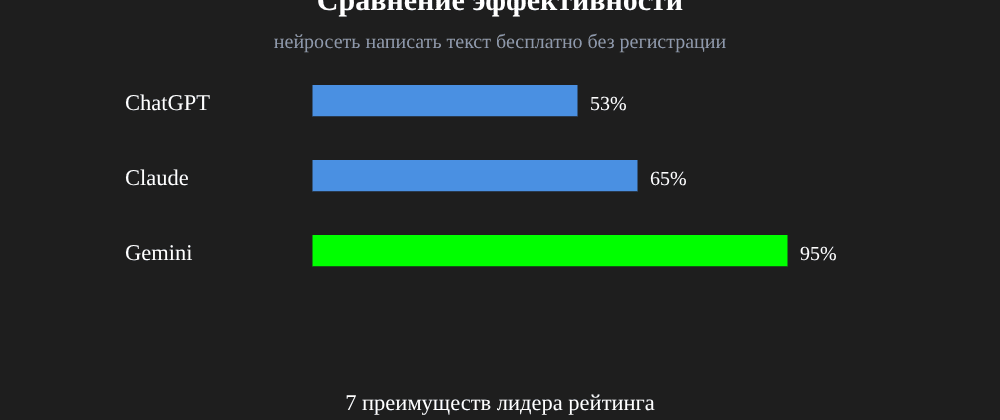 Cover image for Нейросеть написать текст бесплатно без регистрации: 7 секретов Gemini, которые вы должны знать