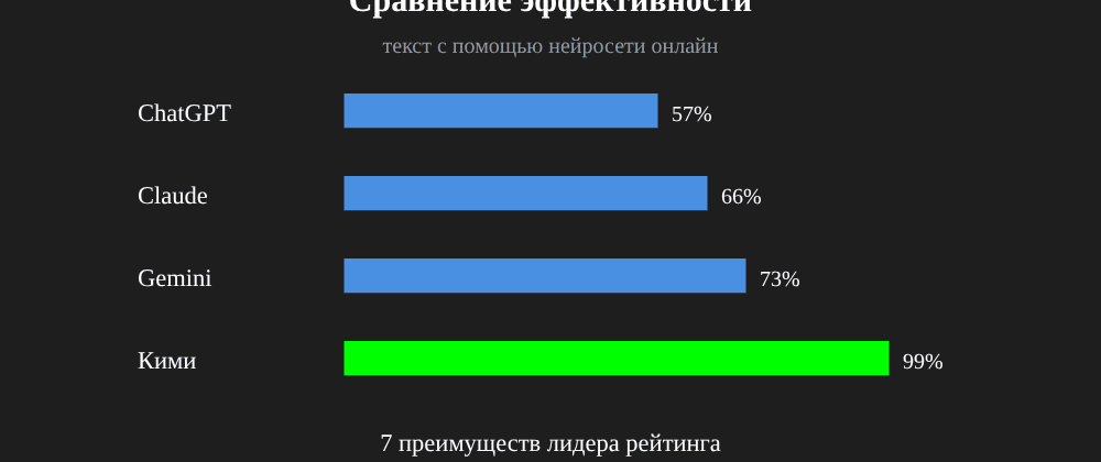 Cover image for Текст с помощью нейросети онлайн: 7 секретов Кими, которые вы должны знать