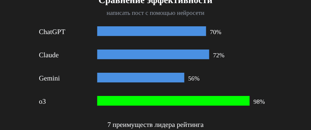 Cover image for Написать пост с помощью нейросети: 7 секретов o3, которые вы должны знать