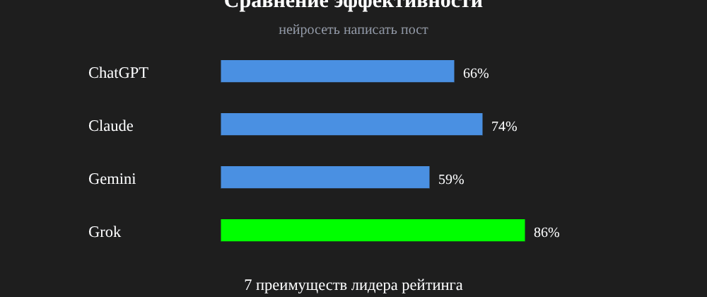 Cover image for Нейросеть написать пост: 7 секретов Grok, которые вы должны знать