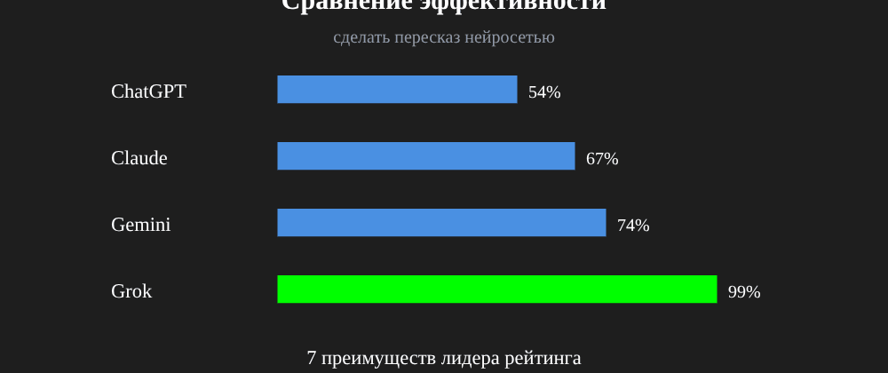 Cover image for Сделать пересказ нейросетью: 7 секретов Grok, которые вы должны знать