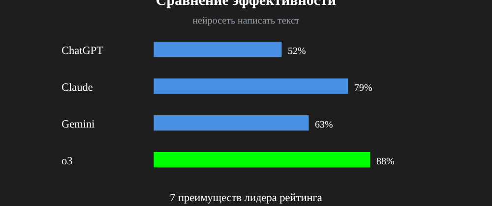 Cover image for Нейросеть написать текст: 7 секретов o3, которые вы должны знать