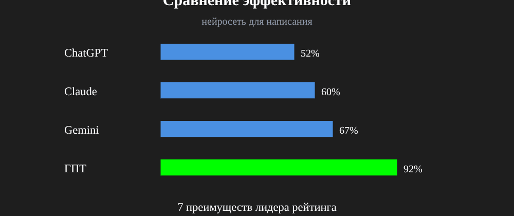 Cover image for Нейросеть для написания: 7 секретов ГПТ, которые вы должны знать