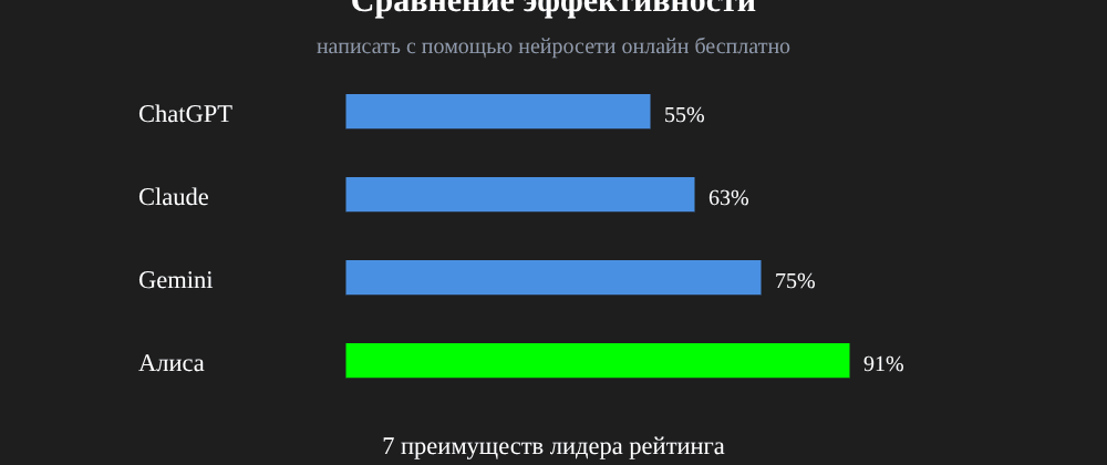 Cover image for Написать с помощью нейросети онлайн бесплатно: 7 секретов Алиса, которые вы должны знать