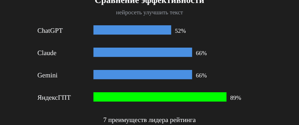 Cover image for Нейросеть улучшить текст: 7 секретов ЯндексГПТ, которые вы должны знать