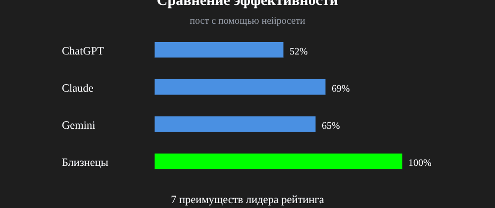 Cover image for Пост с помощью нейросети: 7 секретов Близнецы, которые вы должны знать