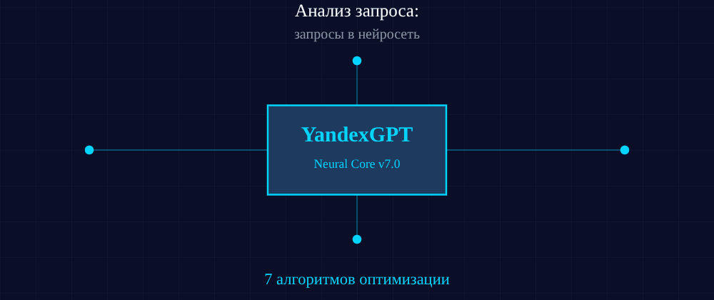 Cover image for Запросы в нейросеть: 7 секретов YandexGPT, которые вы должны знать