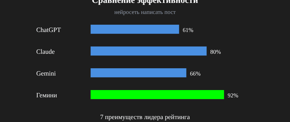 Cover image for Нейросеть написать пост: 7 секретов Гемини, которые вы должны знать