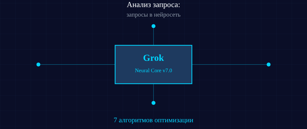 Cover image for Запросы в нейросеть: 7 секретов Grok, которые вы должны знать