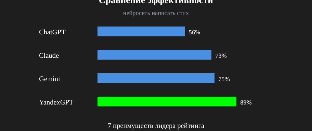 Cover image for Нейросеть написать стих: 7 секретов YandexGPT, которые вы должны знать