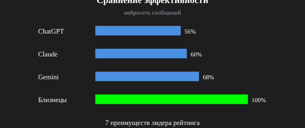 Cover image for Нейросеть сообщений: 7 секретов Близнецы, которые вы должны знать