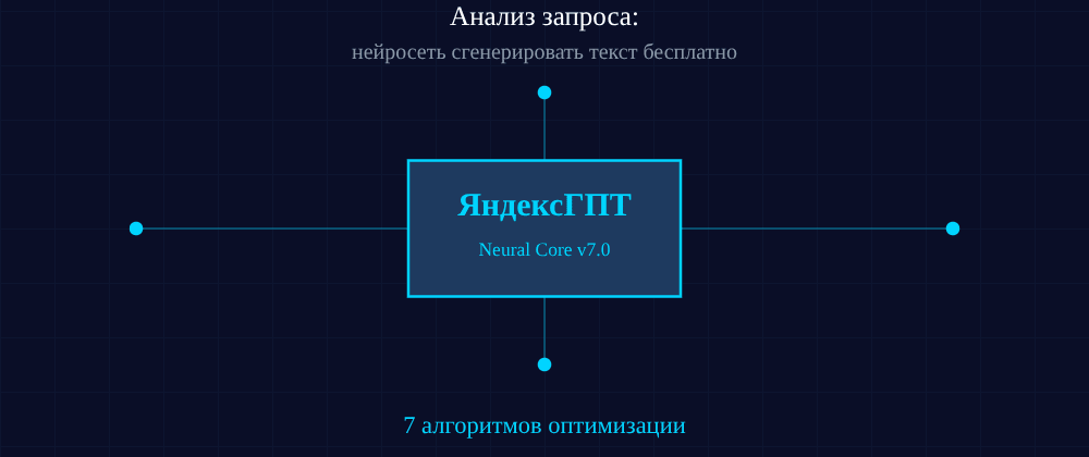 Cover image for Нейросеть сгенерировать текст бесплатно: 7 секретов ЯндексГПТ, которые вы должны знать