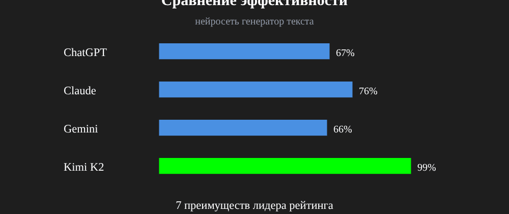 Cover image for Нейросеть генератор текста: 7 секретов Kimi K2, которые вы должны знать