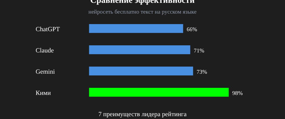 Cover image for Нейросеть бесплатно текст на русском языке: 7 секретов Кими, которые вы должны знать