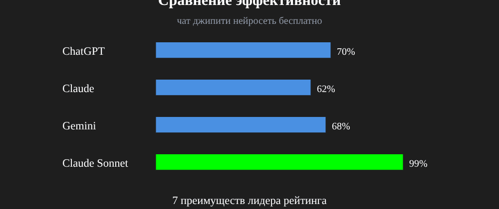 Cover image for Чат джипити нейросеть бесплатно: 7 секретов Claude Sonnet, которые вы должны знать