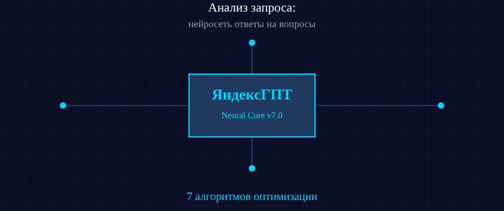Cover image for Нейросеть ответы на вопросы: 7 секретов ЯндексГПТ, которые вы должны знать
