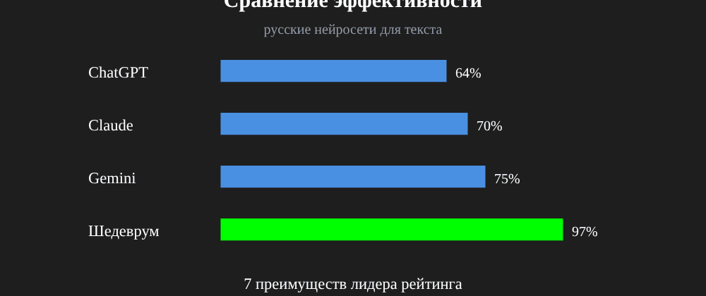 Cover image for Русские нейросети для текста: 7 секретов Шедеврум, которые вы должны знать