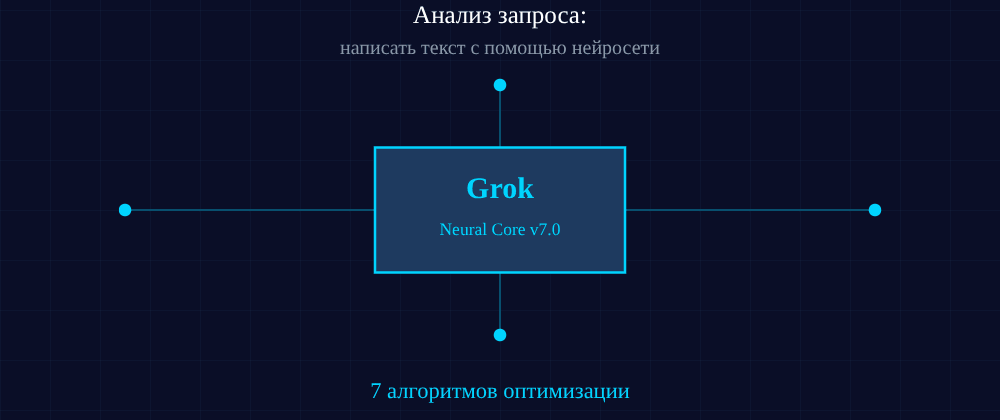 Cover image for Написать текст с помощью нейросети: 7 секретов Grok, которые вы должны знать