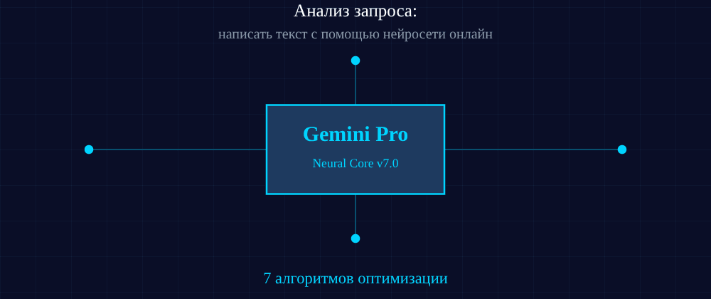 Cover image for Написать текст с помощью нейросети онлайн: 7 секретов Gemini Pro, которые вы должны знать