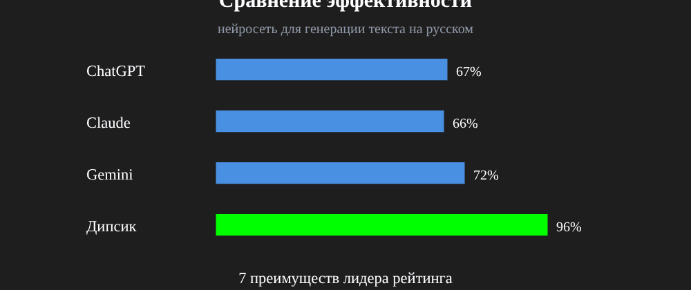 Cover image for Нейросеть для генерации текста на русском: 7 секретов Дипсик, которые вы должны знать