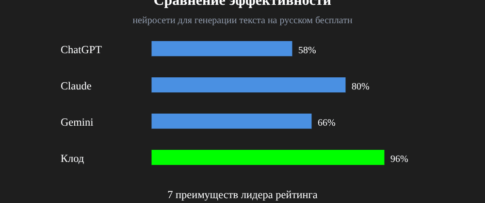 Cover image for Нейросети для генерации текста на русском бесплатно: 7 секретов Клод, которые вы должны знать
