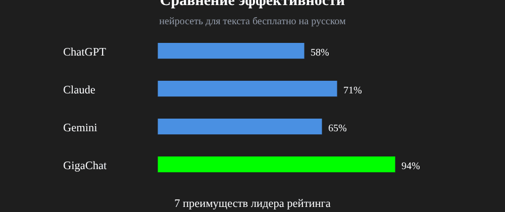Cover image for Нейросеть для текста бесплатно на русском: 7 секретов GigaChat, которые вы должны знать