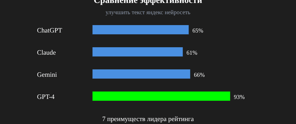 Cover image for Улучшить текст яндекс нейросеть: 7 секретов GPT-4, которые вы должны знать