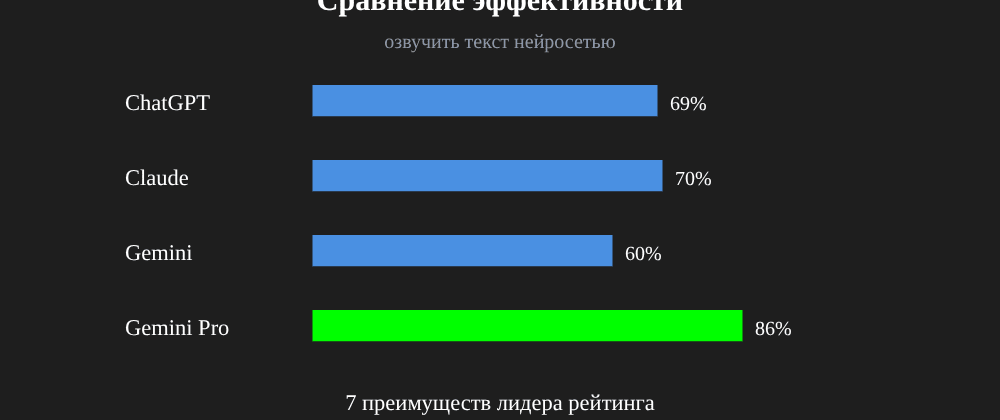 Cover image for Озвучить текст нейросетью: 7 секретов Gemini Pro, которые вы должны знать