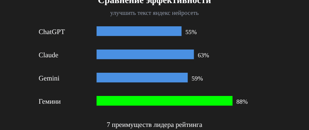 Cover image for Улучшить текст яндекс нейросеть: 7 секретов Гемини, которые вы должны знать