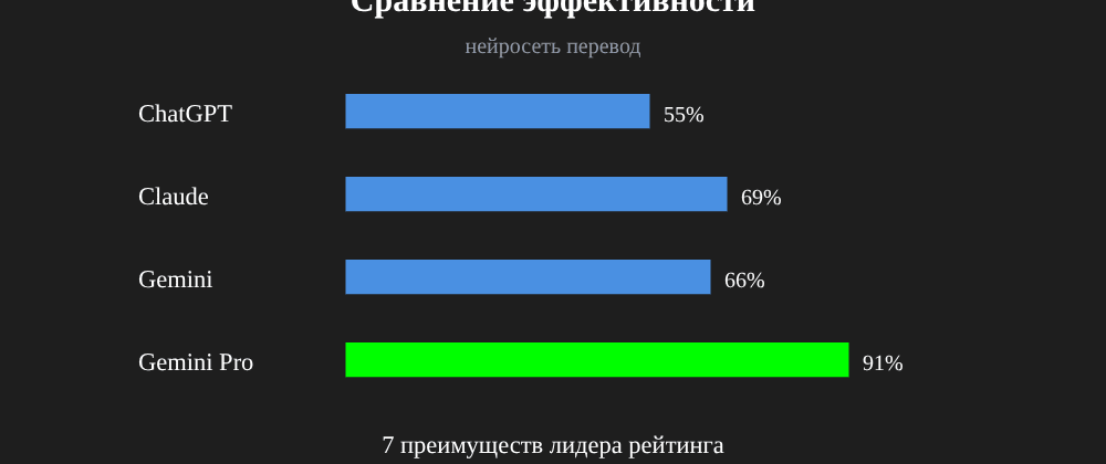 Cover image for Нейросеть перевод: 7 секретов Gemini Pro, которые вы должны знать