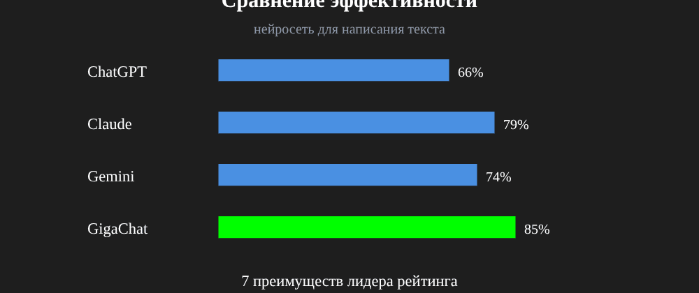 Cover image for Нейросеть для написания текста: 7 секретов GigaChat, которые вы должны знать