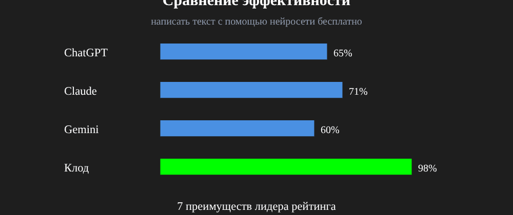 Cover image for Написать текст с помощью нейросети бесплатно: 7 секретов Клод, которые вы должны знать