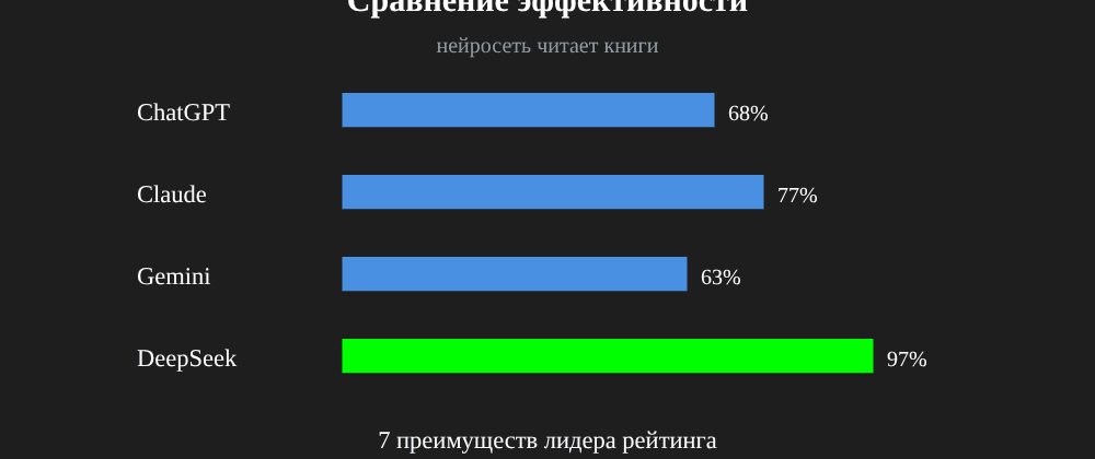 Cover image for Нейросеть читает книги: 7 секретов DeepSeek, которые вы должны знать