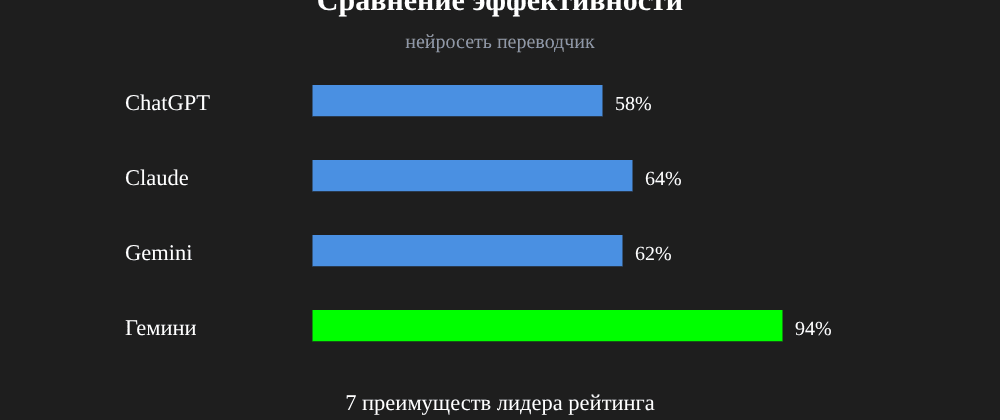 Cover image for Нейросеть переводчик: 7 секретов Гемини, которые вы должны знать