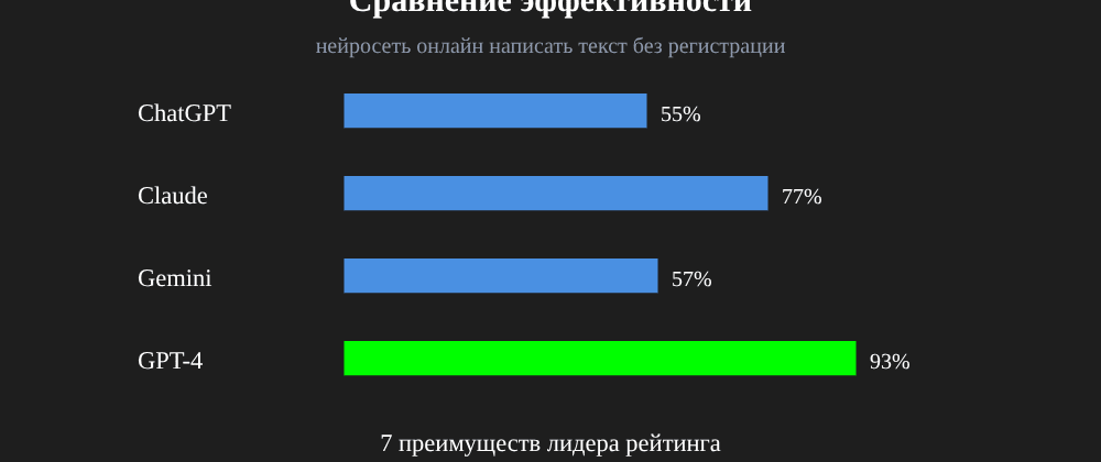 Cover image for Нейросеть онлайн написать текст без регистрации: 7 секретов GPT-4, которые вы должны знать