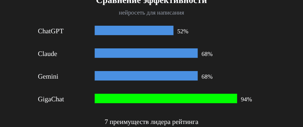 Cover image for Нейросеть для написания: 7 секретов GigaChat, которые вы должны знать