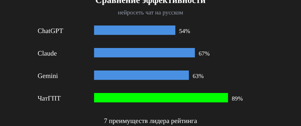 Cover image for Нейросеть чат на русском: 7 секретов ЧатГПТ, которые вы должны знать